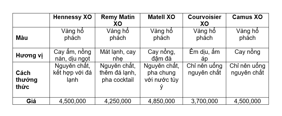 bang so sanh cac dong cognac